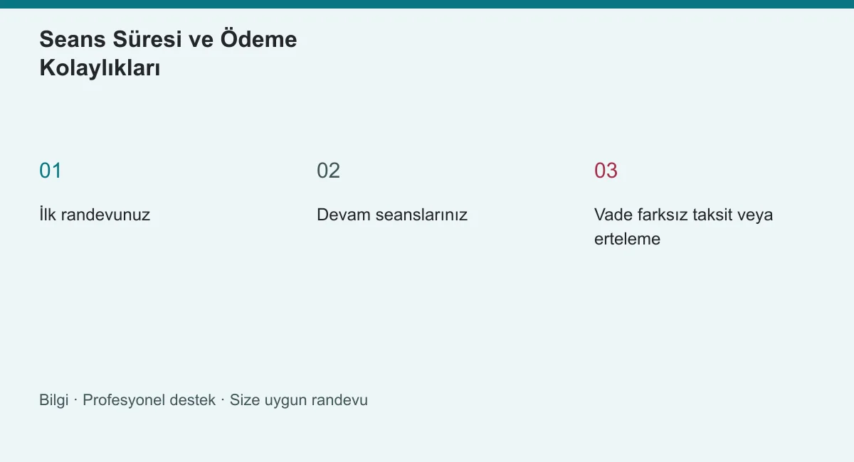Seans Süresi ve Ödeme Kolaylıkları | Panik Atak Nasıl Geçer? Seans Süresi ve Ödeme Kolaylıkları konusunun ana başlıklarını gösteren özgün bilgi şeması